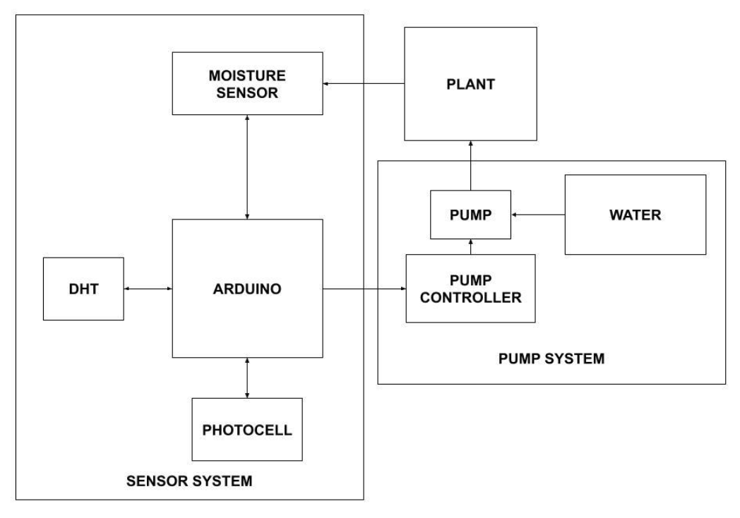 System block diagram illustating moisture sensor and pump assembly